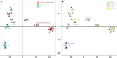 <mark class="highlighted">Population Genomics</mark> of an Obligately Halophilic Basidiomycete Wallemia ichthyophaga